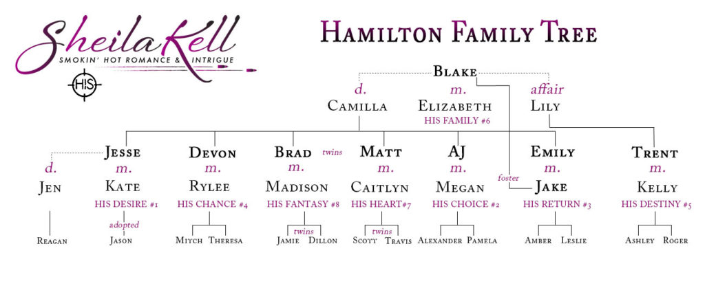 Hamilton Family Tree | Sheila Kell